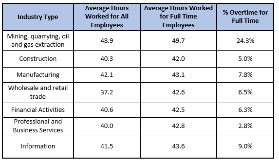 BLS Average Work Hours