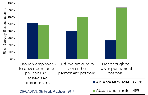 Absenteeism Rates & Staffing Levels 