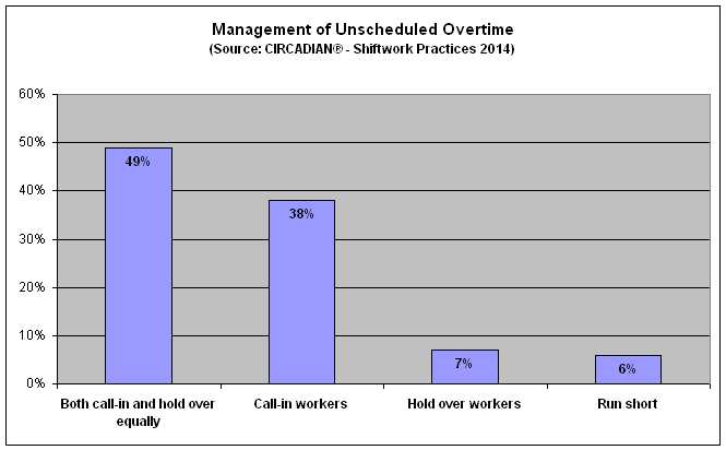 CIRCADIAN Managing Unscheduled OT