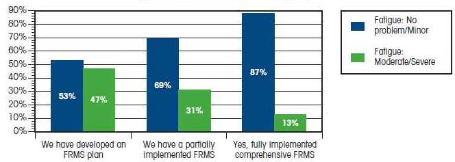 Effect of FRMS on Fatigue