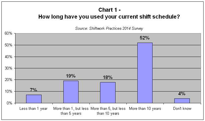 How long have you used your current shift schedule